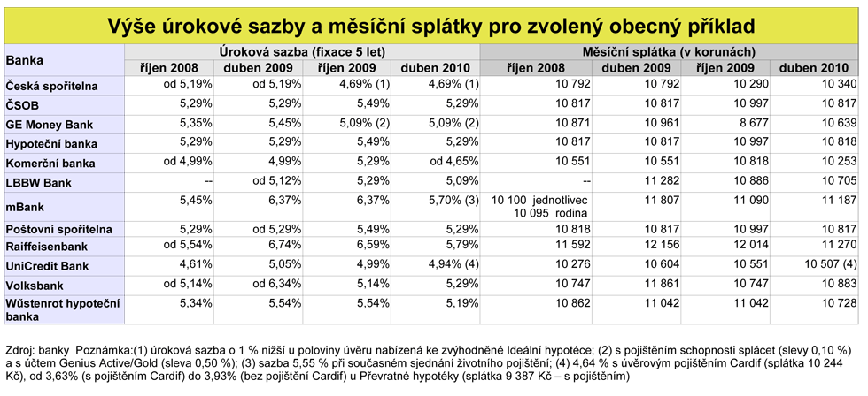 Hypotky - rokov sazby