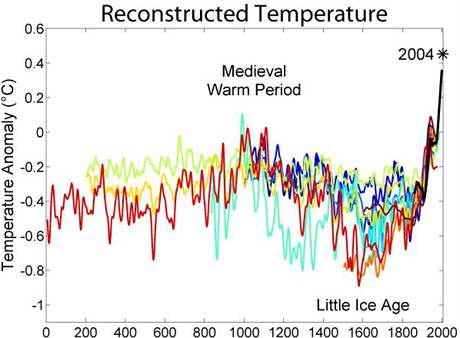 Vvoj teploty na Zemi v uplynulch dvou tiscch letech 