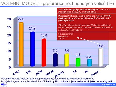 Volebn model - preference rozhodnutch voli (%)