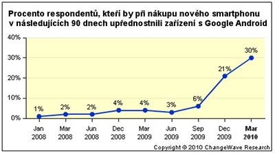 Przkum ChangeWave: preference platformy Google Android