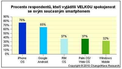 Przkum ChangeWave: vyjden spokojenosti se souasnm smartphonem