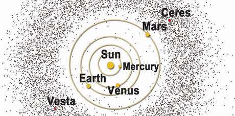 Schma slunen soustavy a vzdlenosti tles Vesta a Ceres od Slunce