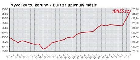 Vvoj kurzu koruny