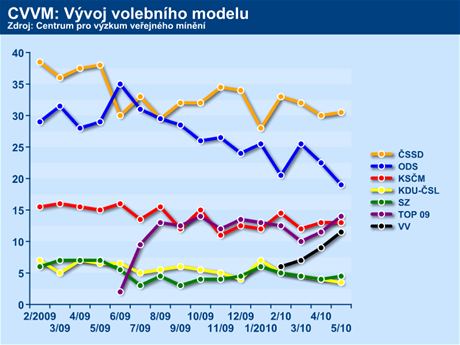 Vvoj volebnho modelu CVVM, kvten 2010