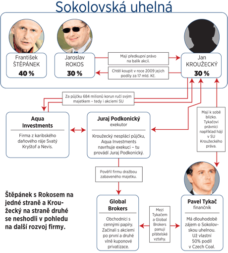 infografika - Sokolovsk uheln