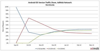 AdMob - podl jednotlivch verz systmu Google Android v telefonech