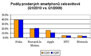 Výsledky prodejů smartphonů celosvětově podle IDC