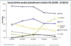 Vývoj tržního podílu jednotlivých mobilních platforem dle NPD Group