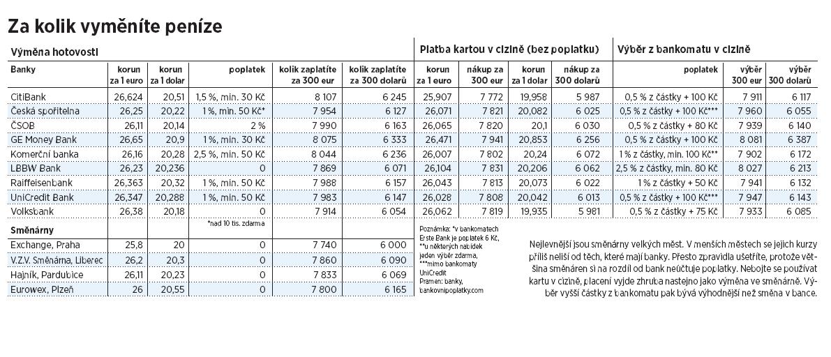 tabulka - Za kolik vymnte penze