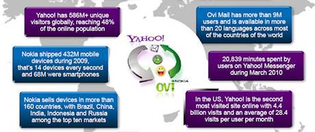 Nokia a Yahoo uzavely strategické partnerství. Oekávají posílení svých pozic v USA