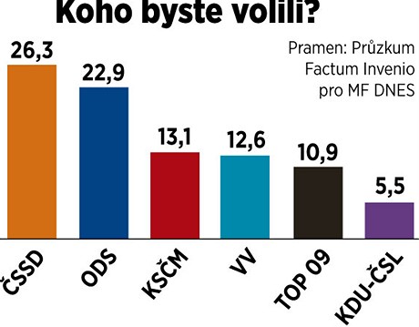 Pedvolební przkum, který exkluzivn pro MF DNES udlala agentura Factum Invenio mezi 1 004 lidmi 7. a 12. kvtna.