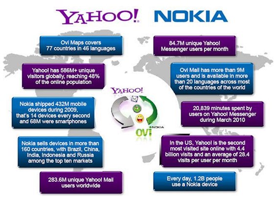 Nokia a Yahoo uzavely strategické partnerství. Oekávají posílení svých pozic v USA