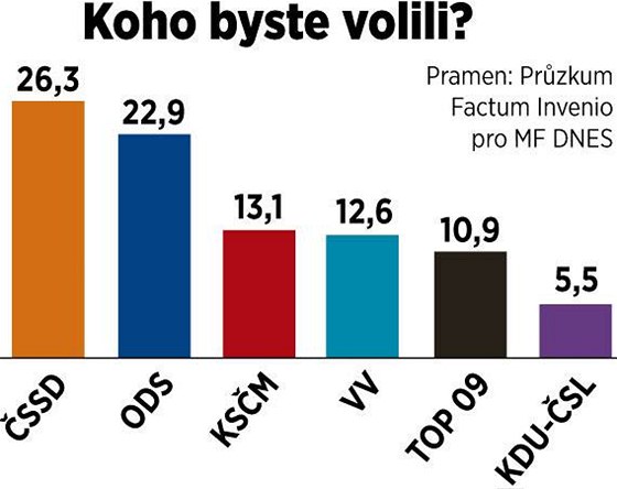 Pedvolební przkum, který exkluzivn pro MF DNES udlala agentura Factum Invenio mezi 1 004 lidmi 7. a 12. kvtna.