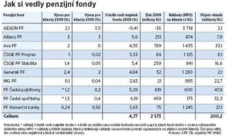 Jak si vedly penzijn fondy.