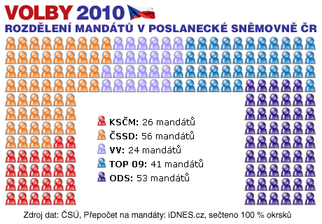 VOLBY 2010 - Rozdlen mandt (100 %) 