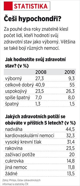 Jsou ei hypochondi?