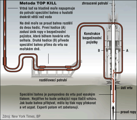 Metoda Top kill - havrie ropnho vrtu, mexick zliv