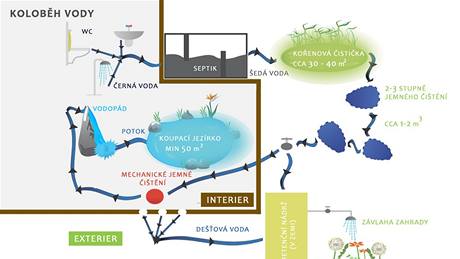 Odpadní voda z interiéru po dkladném vyitní potee do zimní zahrady, deová voda poslouí k zavlaování