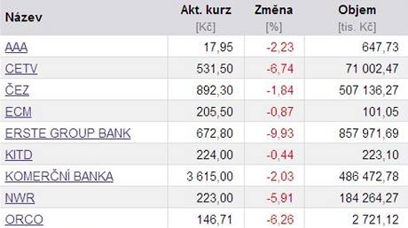 Vvoj cen akci na prask burze (4.6.2010).