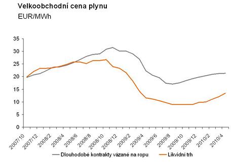 Jak se vyvjela velkoobchodnn cena plynu.