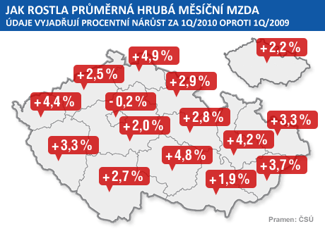 Jak roste prmrn msn mzda - 1Q/2010