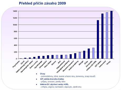 Pehled pin zsah asistenn sluby v roce 2009