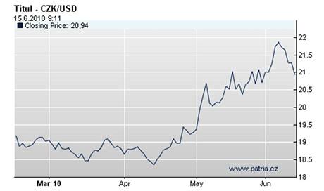 Graf vvoje esk koruny k dolaru (15.6.2010)