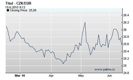 Graf vvoje esk koruny k euru (15.6.2010)