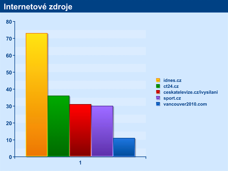 Internetov zdroje