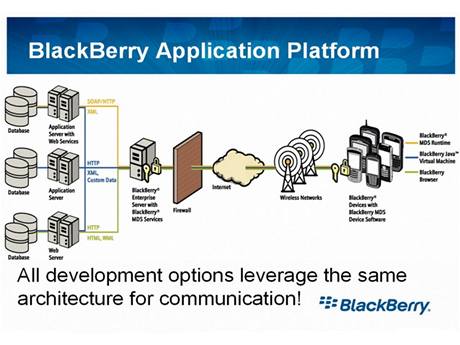 Mobilni OS BlackBerry