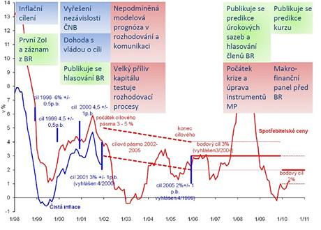 Vvoj mnov politiky za poslednch 12 let.