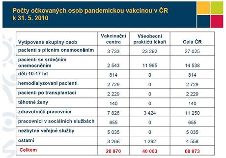 Poet lid okovanch vakcnou proti prase chipce