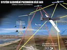 Pouití systému sledování pozemních cíl NATO