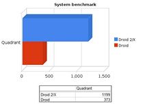 Droid vs. Droid 2: vsledky benchmark