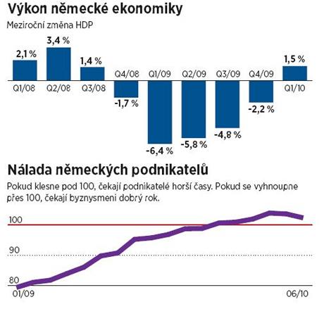 Vkon nmeck ekonomiky.