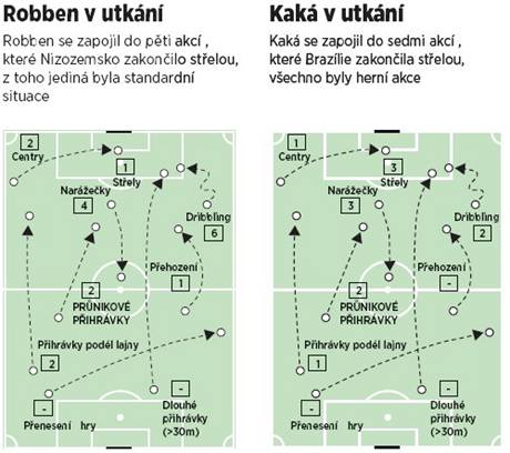 Statistiky Kak v Robben