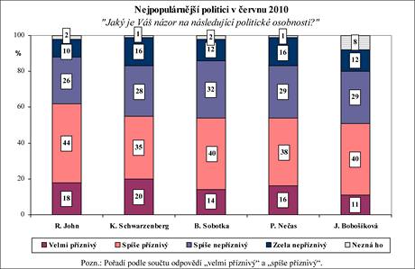 Nejpopulrnj politici v ervnu 2010