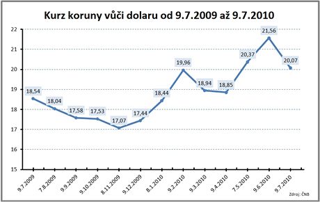 Kurz koruny vi dolaru 9.7.2009 a 9.7.20010