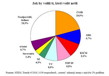 Jak by volili volii, kte nakonec k urnm v kvtnu 2010 neli?