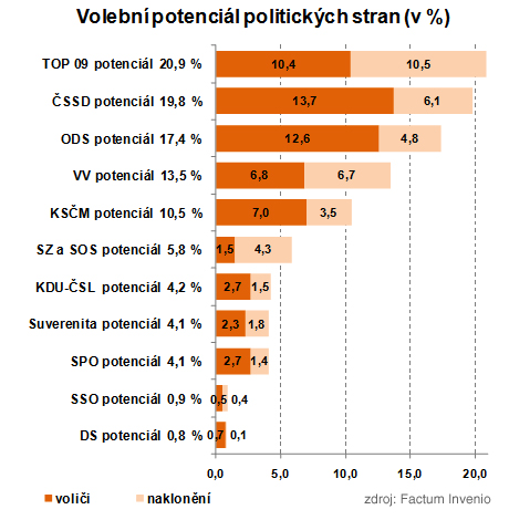 Przkum volebnho potencilu po volbch do PSP R v (%).