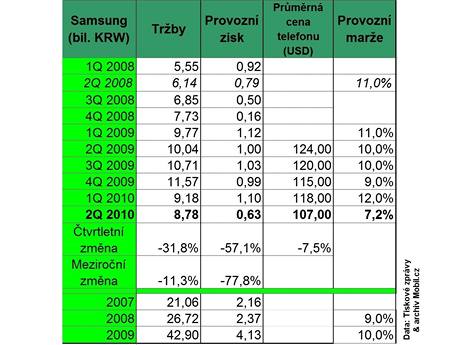 Finann vsledky vrobc mobil - 2Q 2010