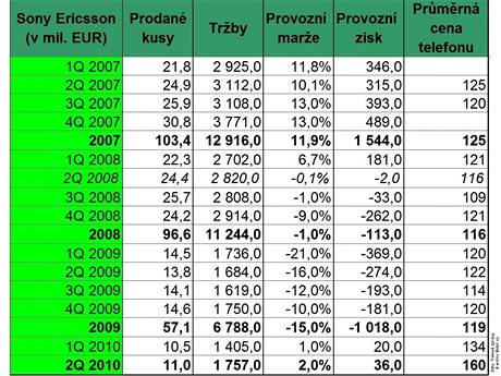 Finann vsledky vrobc mobil - 2Q 2010