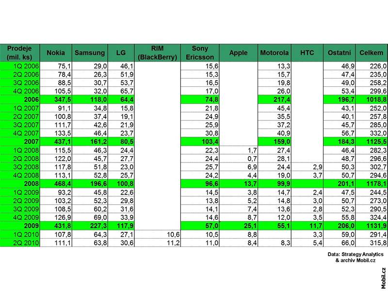 Finanní výsledky výrobc mobil