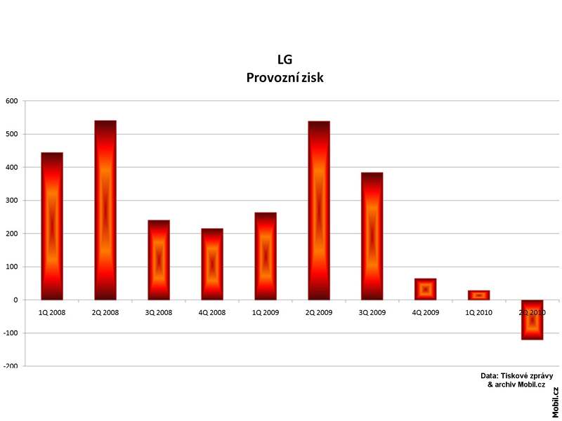 Finanní výsledky výrobc mobil - 2Q 2010