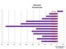 Finann vsledky vrobc mobil - 2Q 2010