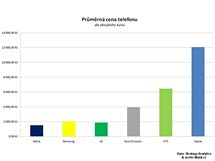 Finann vsledky vrobc mobil