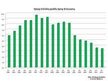 Finann vsledky vrobc mobil - 2Q 2010