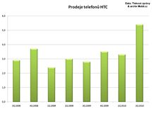 Finann vsledky vrobc mobil - 2Q 2010