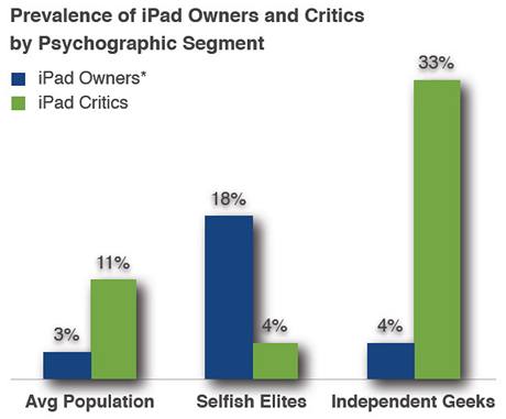 Psychologick profily: v prmrn populaci m iPad pouze 3 % lid, mezi "sobeckmi elitami" je to u 18%. Mezi geeky jsou to 4 %, zato kritik je mezi "nezvislmi geeky" pln tetina