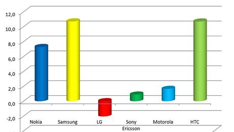 Finanní výsledky výrobc mobil - 2Q 2010